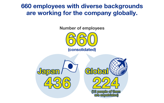 660 employees with diverse backgrounds are working for the company globally.