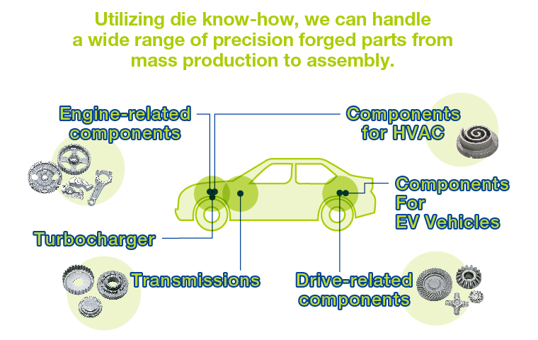 Utilizing die know-how, we can handle a wide range of precision forged parts from mass production to assembly.