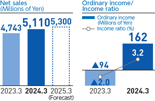 Graph: Net sales, Ordinary income / Income ratio