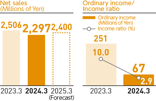Graph: Net sales, Ordinary income / Income ratio