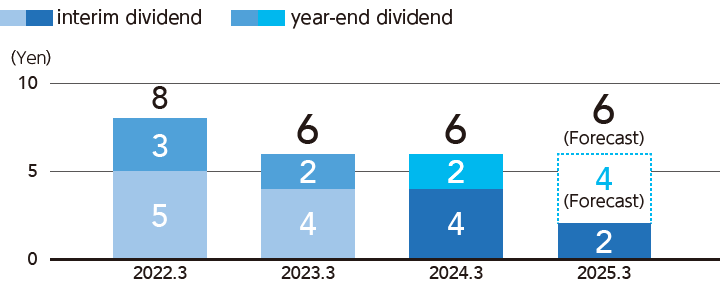 Graph: Dividend per share