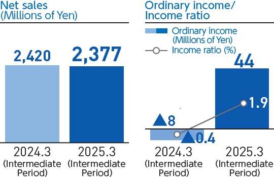 Graph: Net sales, Ordinary income / Income ratio