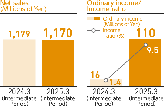 Graph: Net sales, Ordinary income / Income ratio