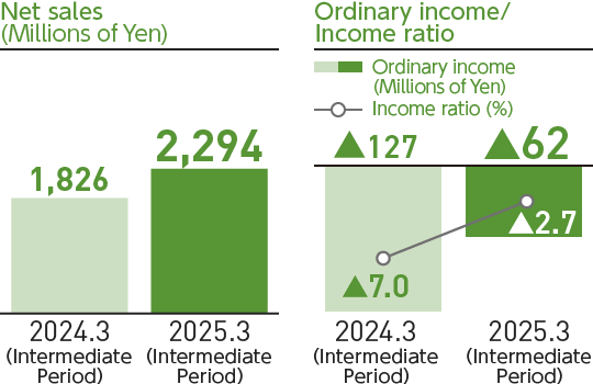 Graph: Net sales, Ordinary income / Income ratio