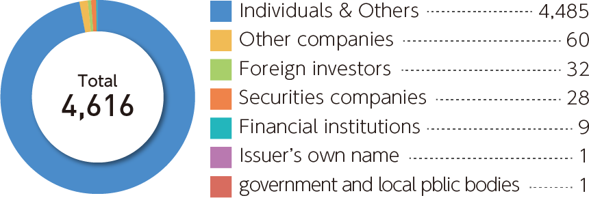 Distribution of holders