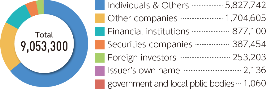 Distribution of shares by holders