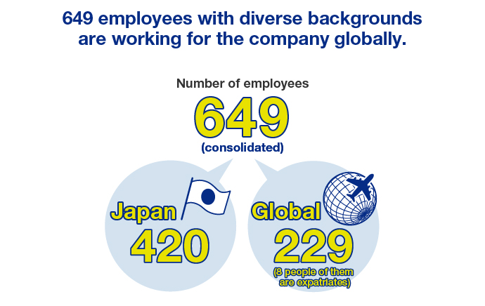 649 employees with diverse backgrounds are working for the company globally.