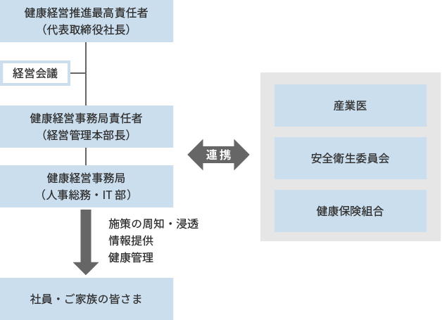 推進体制