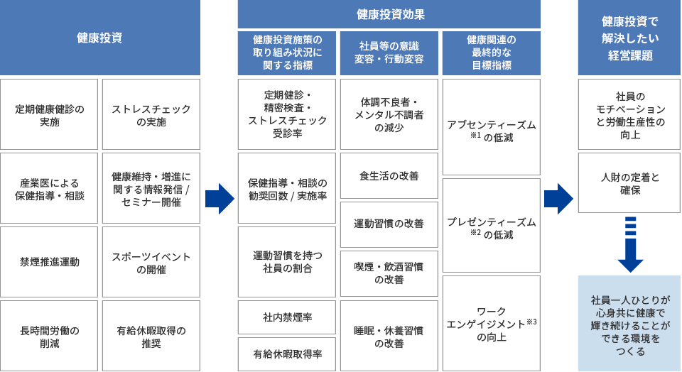 健康経営戦略マップ