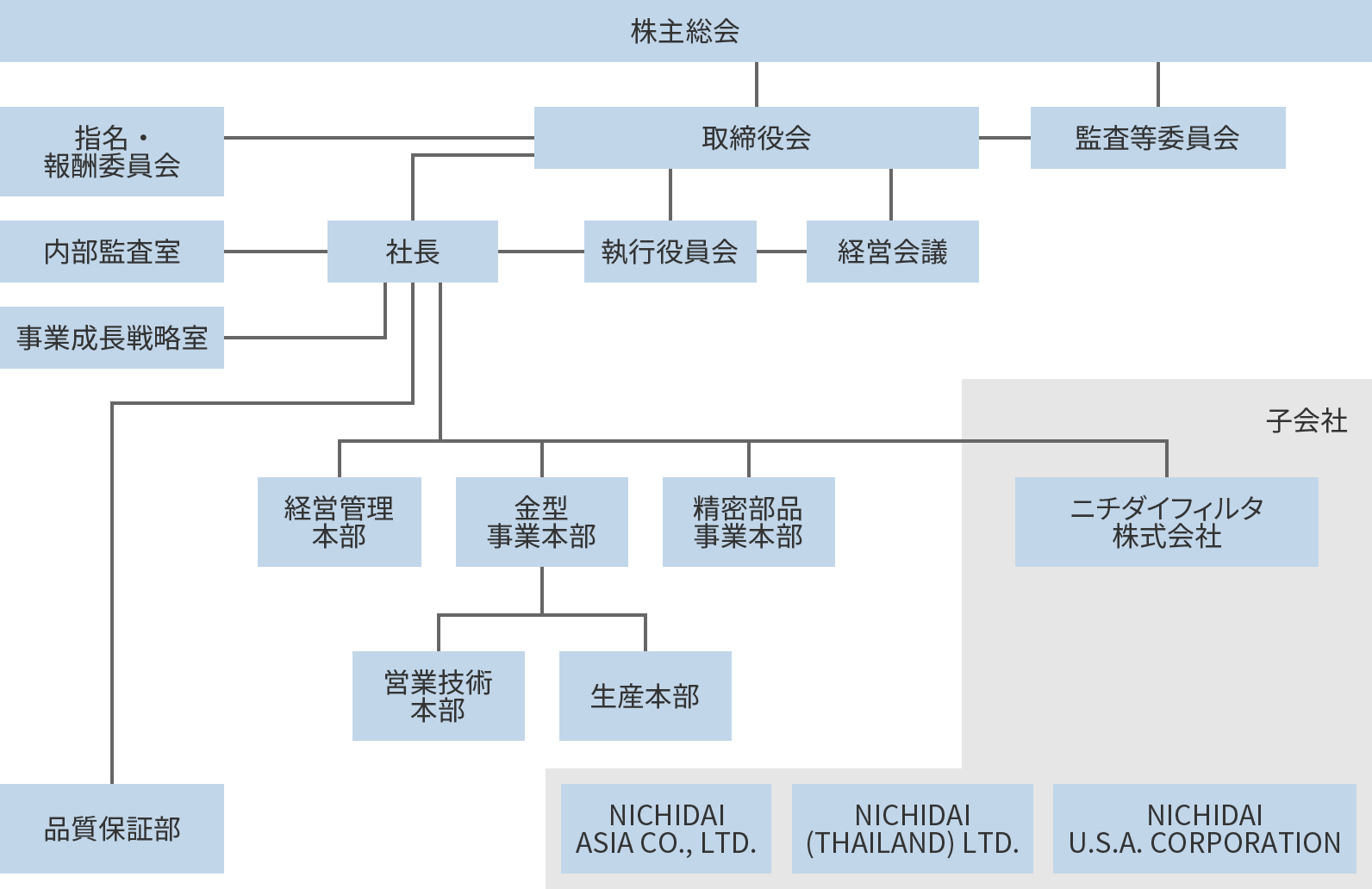 組織体制