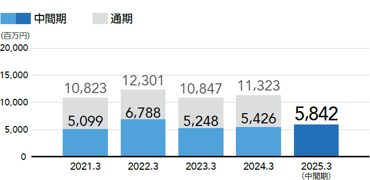 グラフ：売上高