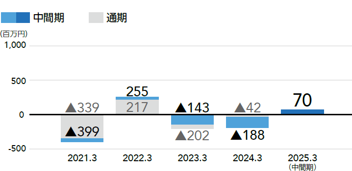 グラフ：営業利益