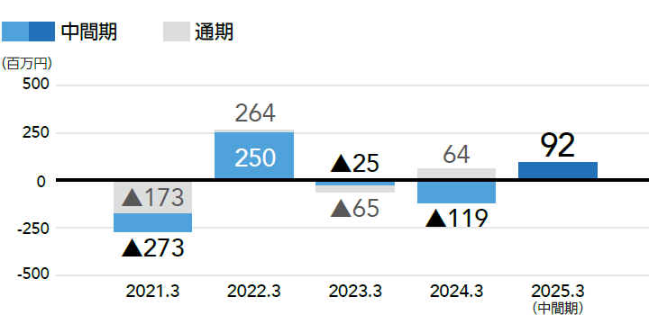 グラフ：経常利益