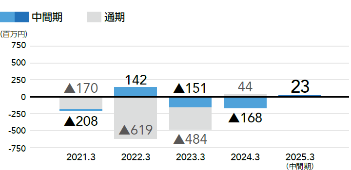 グラフ：親会社株主に帰属する中間（当期）純利益