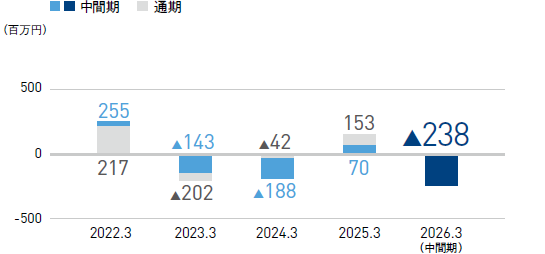 グラフ:営業利益