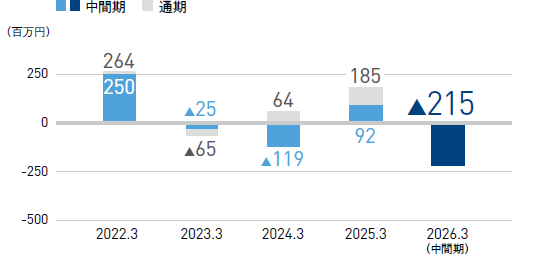 グラフ:経常利益