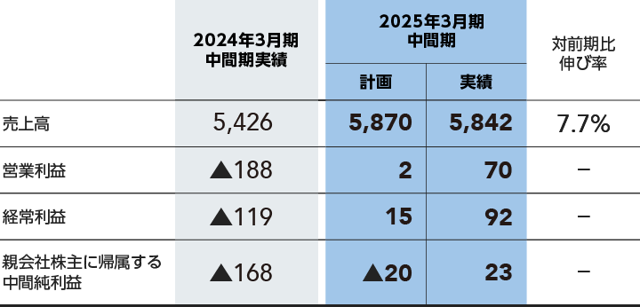 表：2025年3月期中間期の業績