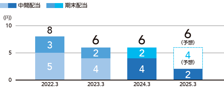 グラフ：一株当たりの配当金