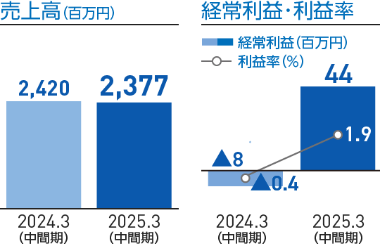 グラフ：売上高、経常利益・利益率