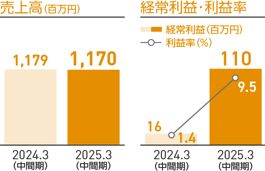 グラフ：売上高、経常利益・利益率