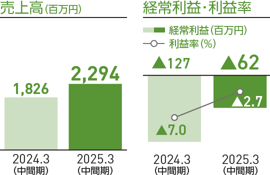 グラフ：売上高、経常利益・利益率