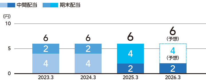 グラフ:一株当たりの配当金
