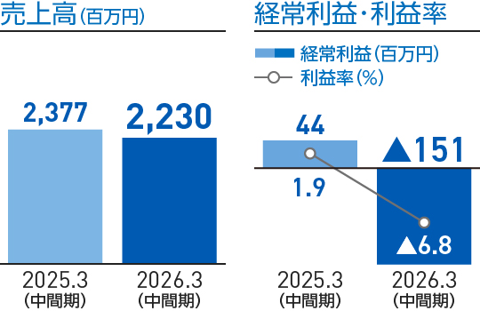 グラフ:事業別売上高構成比、売上高、経常利益・利益率