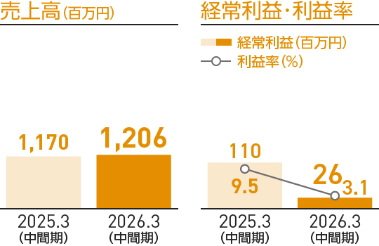 グラフ:事業別売上高構成比、売上高、経常利益・利益率