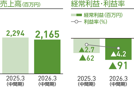 グラフ:事業別売上高構成比、売上高、経常利益・利益率