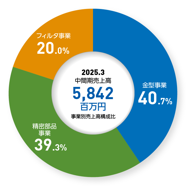 グラフ：事業別概況