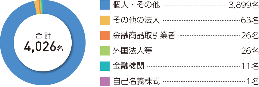 グラフ：所有者別分布