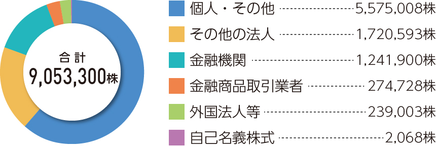 グラフ：所有者別株式数分布