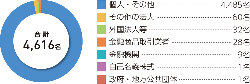 グラフ：所有者別分布