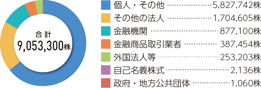 グラフ：所有者別株式数分布