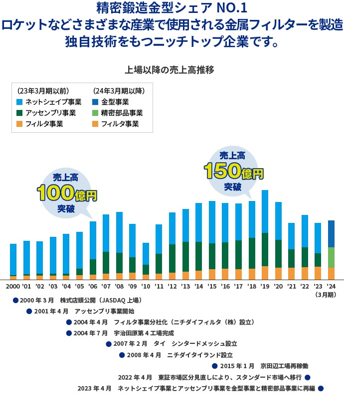 精密鍛造金型シェアNO.1／ロケットなどさまざまな産業で使用される金属フィルターを製造／独自技術をもつニッチトップ企業です。