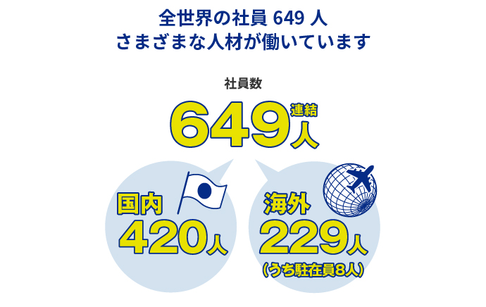 全世界の社員649人／さまざまな人材が働いています