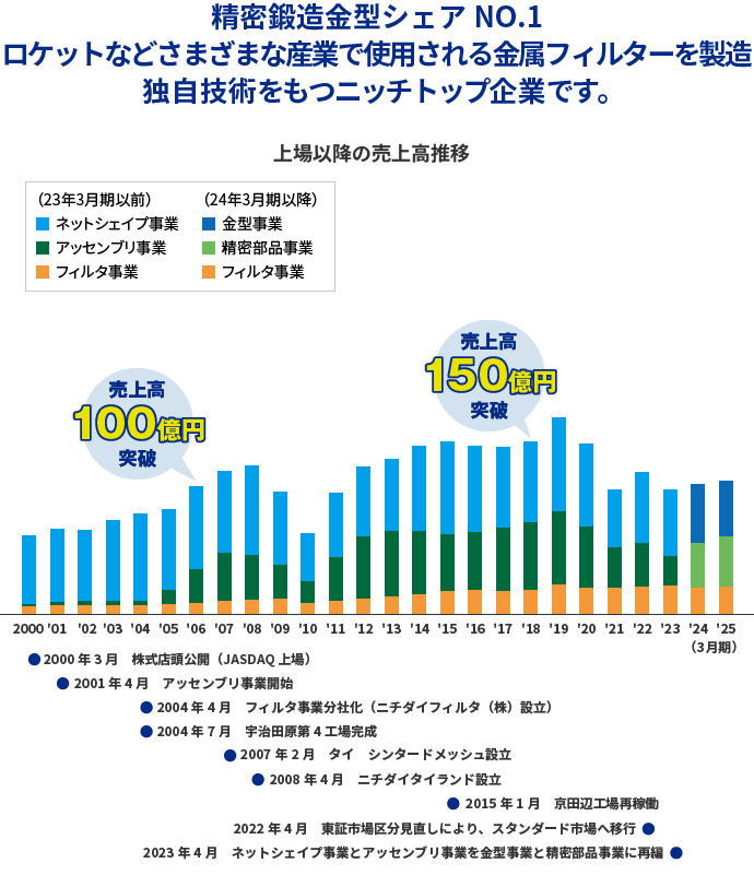 精密鍛造金型シェアNO.1/ロケットなどさまざまな産業で使用される金属フィルターを製造/独自技術をもつニッチトップ企業です。